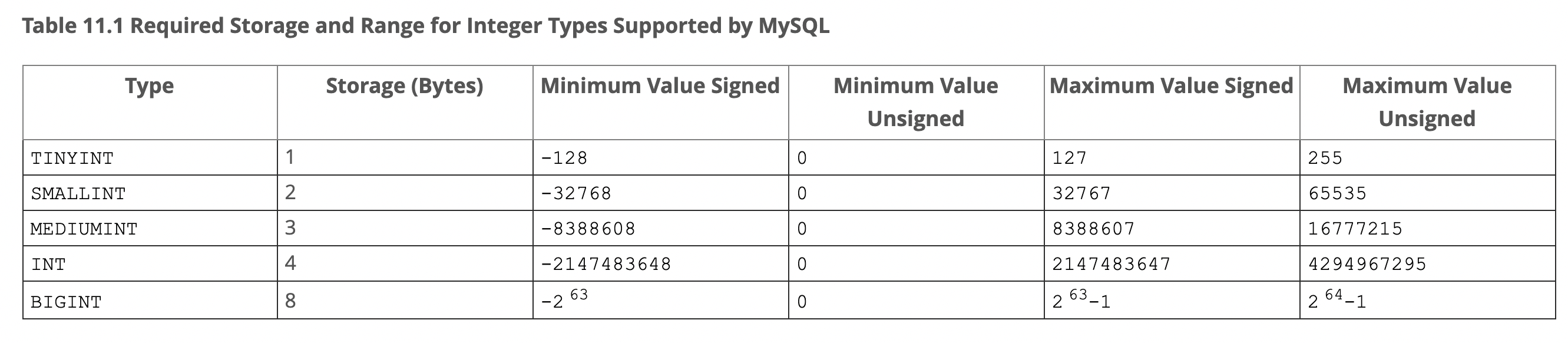 MySQL 整型数值范围